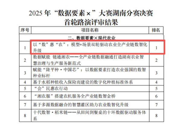 晉級全國總決賽！惠農網獲2025年“數據要素×”大賽湖南分賽一等獎