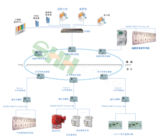 KJ644煤礦供電監(jiān)控系統(tǒng)