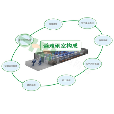 礦用井下人員緊急避險系統(tǒng)