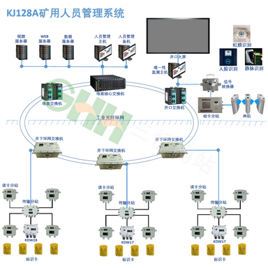 KJ128A礦用人員管理系統(tǒng)