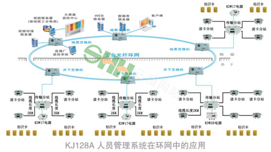  KJ128A 礦用人員管理系統(tǒng) 