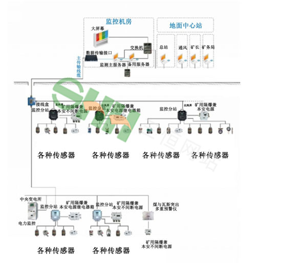  KJ970瓦斯突出預(yù)測(cè)參數(shù)監(jiān)測(cè)系統(tǒng) 