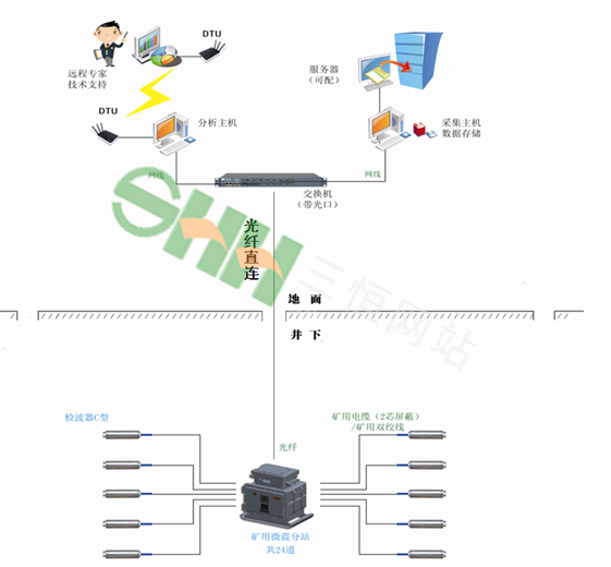  KJ699煤礦用微震監(jiān)測系統(tǒng) 