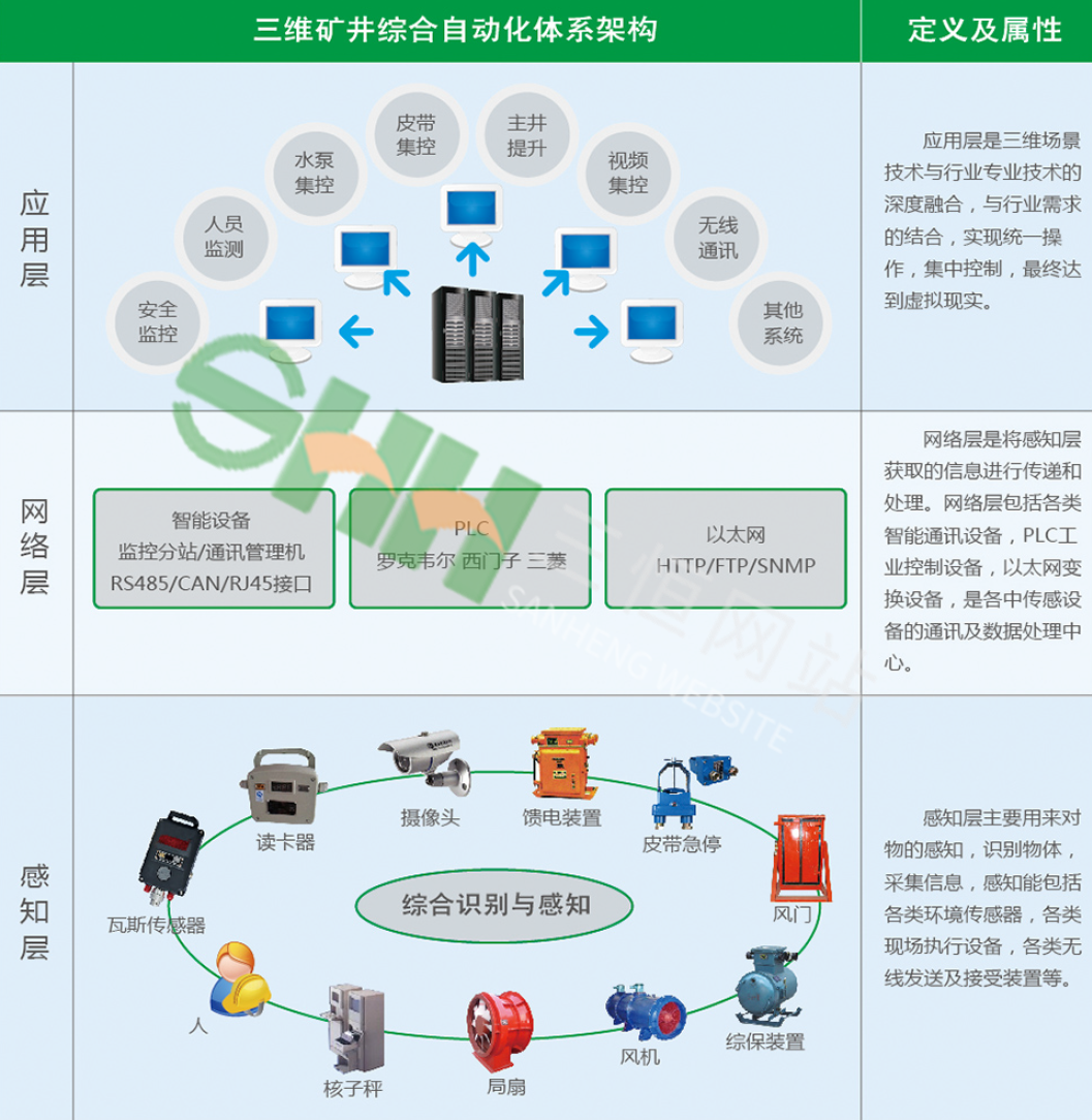 全礦井綜合自動(dòng)化系統(tǒng)