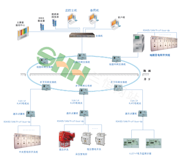 KJ644煤礦供電監(jiān)控系統(tǒng)