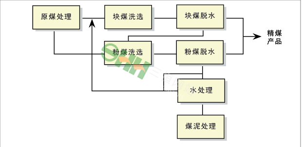 洗煤廠2