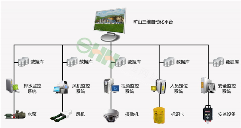 三維礦井綜合自動化系統(tǒng)