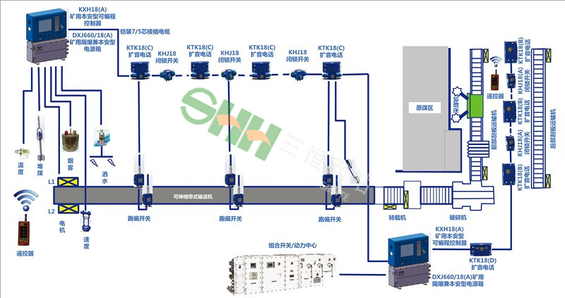 煤礦工作面及帶式輸送機(jī)監(jiān)控通信